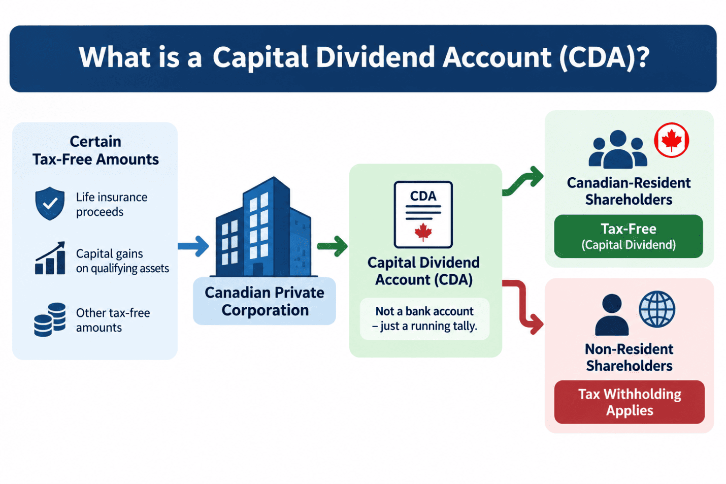 What is a Capital Dividend Account